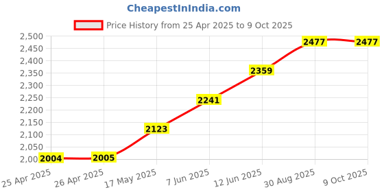 industrybuying.com WERA SCREWDRIVER, TORX, TX10 X 80MM, 138260 wera Price History Graph from 25 Apr 2025 to 9 Oct 2025