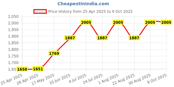 industrybuying.com WERA SCREWDRIVER, VDE, INSULATED, TX6, 167I 3K TX 6 X 80 MM wera Price History Graph from 25 Apr 2025 to 8 Oct 2025