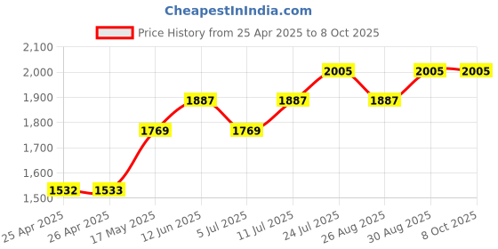 industrybuying.com WERA SCREWDRIVER, VDE, INSULATED, TX8, 167I 3K TX 8 X 80 MM wera Price History Graph from 25 Apr 2025 to 8 Oct 2025