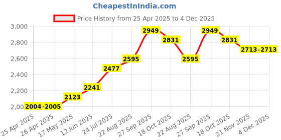 industrybuying.com WERA SCREWDRIVER, VDE, PHILLIPS NO.1X80MM, 6152 wera Price History Graph from 25 Apr 2025 to 3 Dec 2025