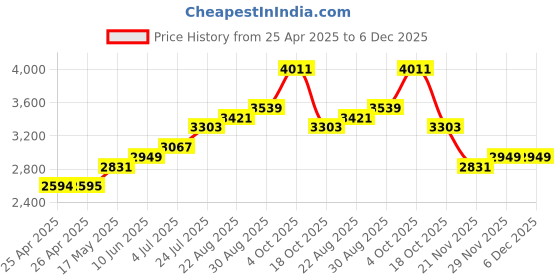 industrybuying.com WERA SCREWDRIVER, VDE, PHILLIPS NO.2X100MM, 6154 wera Price History Graph from 25 Apr 2025 to 6 Dec 2025