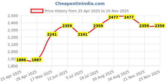 industrybuying.com WERA SCREWDRIVER, VDE, POZI NO.1, 165 I PZ1 VDE wera Price History Graph from 25 Apr 2025 to 25 Nov 2025