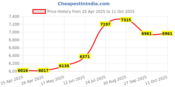 industrybuying.com WERA SET, SCREWDRIVER, VDE, TORX, 6PC, 167I/6 wera Price History Graph from 25 Apr 2025 to 10 Oct 2025