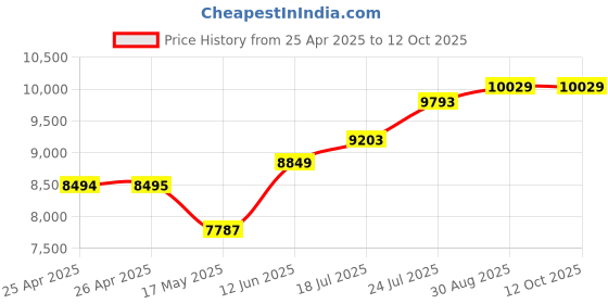 industrybuying.com WERA SET, S/DRIVER, SLIM, VDE, INSULATED, 160IS/7 wera Price History Graph from 25 Apr 2025 to 12 Oct 2025