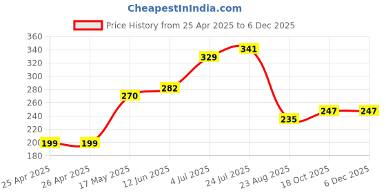 industrybuying.com WERA SLOTTED BIT, 0.5MM X 3MM X 25MM, 05056200001 wera Price History Graph from 25 Apr 2025 to 4 Dec 2025