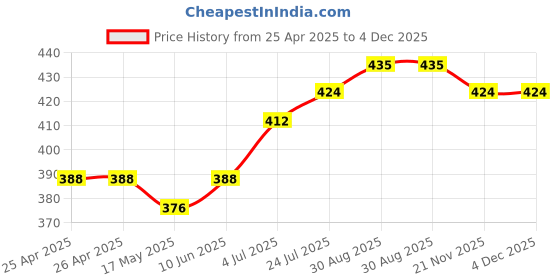 industrybuying.com WERA SLOTTED BIT, 1.6MM X 8MM X 25MM, 05072065001 wera Price History Graph from 25 Apr 2025 to 4 Dec 2025