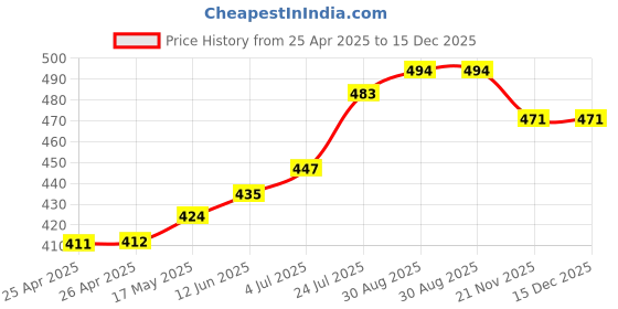 industrybuying.com WERA SLOTTED BIT, 1MM X 5.5MM X 25MM, 05056066001 wera Price History Graph from 25 Apr 2025 to 15 Dec 2025