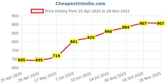 industrybuying.com WERA SLOTTED SCREWDRIVER, TIP 2MM, 60MM, 05008006001 wera Price History Graph from 25 Apr 2025 to 26 Nov 2025