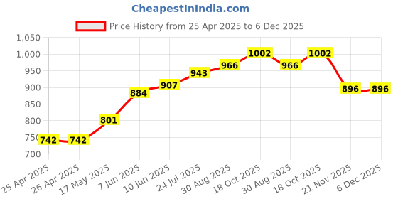 industrybuying.com WERA SLOTTED SCREWDRIVER, TIP 4MM, 80MM, 05118014001 wera Price History Graph from 25 Apr 2025 to 5 Dec 2025