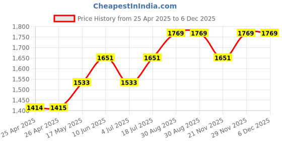 industrybuying.com WERA SLOTTED SCREWDRIVER, TIP 5MM, 100MM, 05007610001 wera Price History Graph from 25 Apr 2025 to 5 Dec 2025