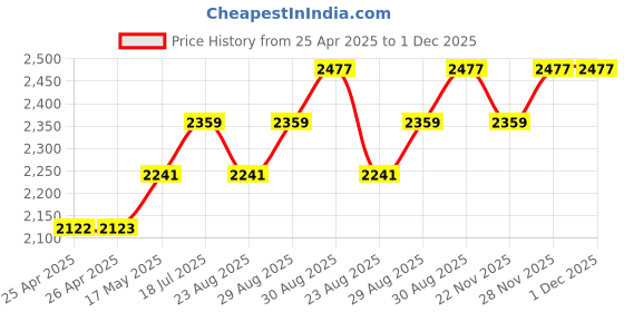 industrybuying.com WERA SLOTTED SCREWDRIVER, TIP 6MM, 125MM, 05007620001 wera Price History Graph from 25 Apr 2025 to 30 Nov 2025