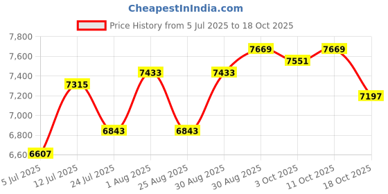 industrybuying.com WERA Spanner, Combi, Ratchet, 19mm, 05073279001 wera Price History Graph from 5 Jul 2025 to 18 Oct 2025