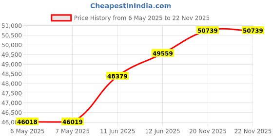 industrybuying.com Wera SPANNER, METRIC, 11PC, 05020013001 wera Price History Graph from 6 May 2025 to 22 Nov 2025
