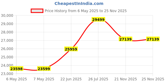 industrybuying.com Wera SPEED RATCHET SET, 3/8", 29PCS, 8100 SB 6 ZYKLOP SPEED-KNARRENSATZ 3/8" wera Price History Graph from 6 May 2025 to 25 Nov 2025