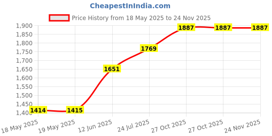 industrybuying.com Wera TESTER, VOLTAGE, 150-250V, 247 3 X 70 MM wera Price History Graph from 18 May 2025 to 23 Nov 2025