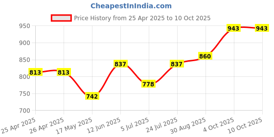 industrybuying.com WERA Tip Size:3.5mm, 05008015001 wera Price History Graph from 25 Apr 2025 to 10 Oct 2025