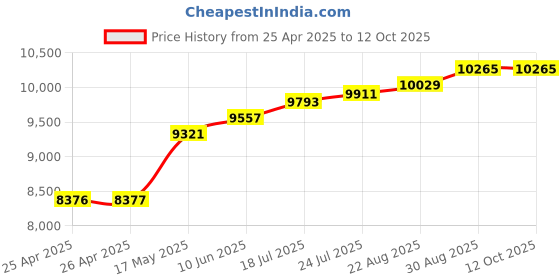 industrybuying.com WERA TORQUE INDICATOR, 20X108MM, 05005090001 wera Price History Graph from 25 Apr 2025 to 10 Oct 2025