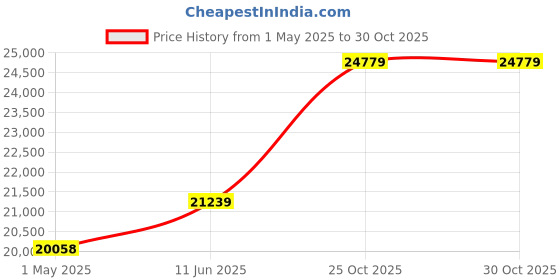 industrybuying.com WERA TORQUE SCREWDRIVER, ESD, 0.3-1.2NM, 7440 ESD wera Price History Graph from 1 May 2025 to 29 Oct 2025