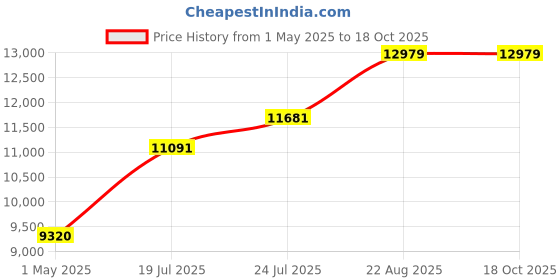 industrybuying.com WERA TORQUE SCREWDRIVER, PRESET, 0.3NM, 7460 wera Price History Graph from 1 May 2025 to 18 Oct 2025