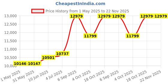 industrybuying.com WERA TORQUE SCREWDRIVER, PRESET, 1.2NM, 7461 wera Price History Graph from 1 May 2025 to 22 Nov 2025