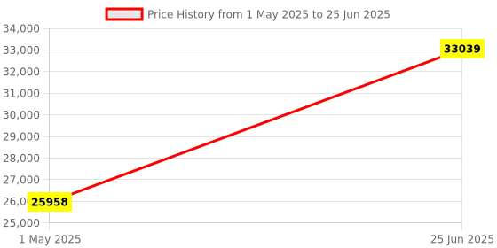 industrybuying.com WERA TORQUE WRENCH W/REV. RATCHET, 1/2" DRIVE, CLICK-TORQUE C 1 wera Price History Graph from 1 May 2025 to 25 Jun 2025