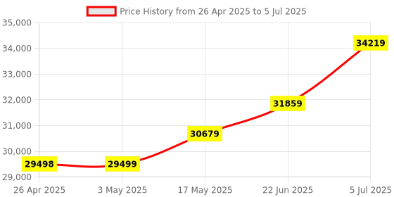 industrybuying.com WERA TORQUE WRENCH W/REV. RATCHET, 1/4" SQ., CLICK-TORQUE A 5 wera Price History Graph from 26 Apr 2025 to 5 Jul 2025