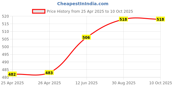 industrybuying.com WERA TORX BIT, SIZE T10, 25MM, 05066120001 wera Price History Graph from 25 Apr 2025 to 10 Oct 2025