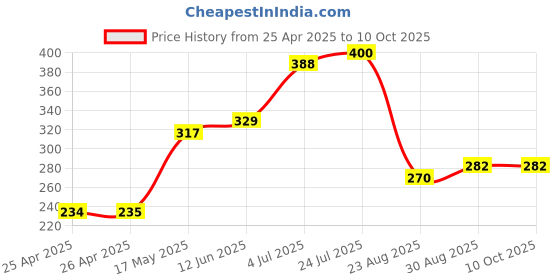 industrybuying.com WERA TORX BIT, SIZE T15, 25MM, 05066486001 wera Price History Graph from 25 Apr 2025 to 10 Oct 2025