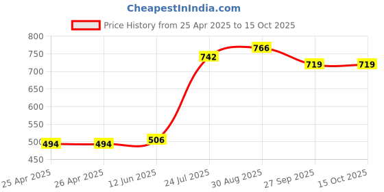 industrybuying.com WERA TORX BIT, SIZE T15, 50MM, 05060133001 wera Price History Graph from 25 Apr 2025 to 14 Oct 2025