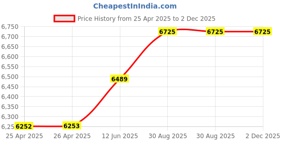 industrybuying.com WERA TORX BIT, SIZE T20, 25MM, 05066124001 wera Price History Graph from 25 Apr 2025 to 2 Dec 2025