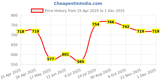 industrybuying.com WERA TORX BIT, SIZE T20, 50MM, 05060134001 wera Price History Graph from 25 Apr 2025 to 28 Nov 2025