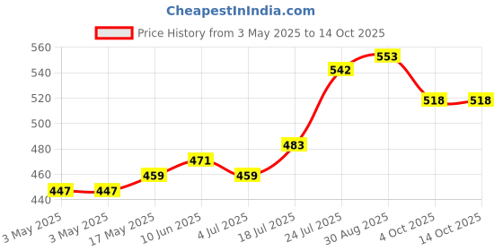 industrybuying.com WERA TORX BIT, SIZE T25, 25MM, 05066126001 wera Price History Graph from 3 May 2025 to 14 Oct 2025