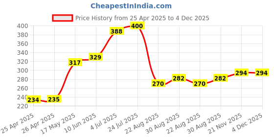 industrybuying.com WERA TORX BIT, SIZE T25, 25MM, 05066488001 wera Price History Graph from 25 Apr 2025 to 3 Dec 2025