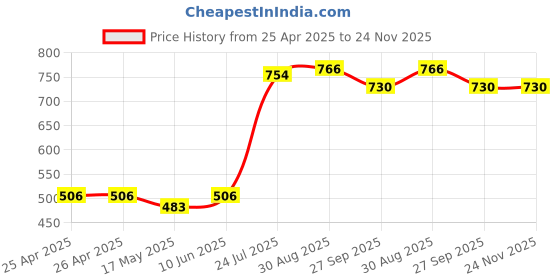 industrybuying.com WERA TORX BIT, SIZE T25, 50MM, 05060135001 wera Price History Graph from 25 Apr 2025 to 24 Nov 2025