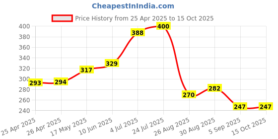 industrybuying.com WERA TORX BIT, SIZE T40, 25MM, 05066491001 wera Price History Graph from 25 Apr 2025 to 14 Oct 2025