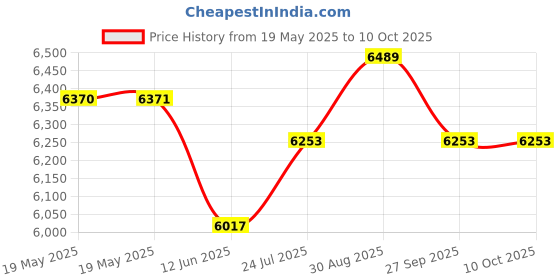 industrybuying.com Wera TORX KEY SET W/HOLDING FUNCTION, 10PC, 05024179001 wera Price History Graph from 19 May 2025 to 9 Oct 2025