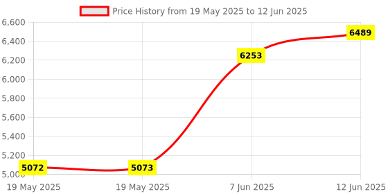 industrybuying.com Wera TORX L KEY SET, WITH HOLDING FUNCTION, 967L/9 HF TORX wera Price History Graph from 19 May 2025 to 12 Jun 2025