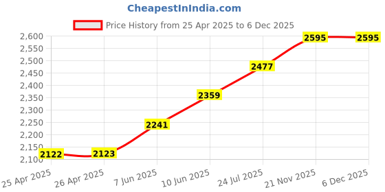 industrybuying.com WERA TORX SCREWDRIVER, T27, 115MM, 05028054001 wera Price History Graph from 25 Apr 2025 to 5 Dec 2025