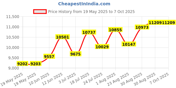 industrybuying.com Wera TORX SET, L-KEY, 9PC, 967 SPKL/9 wera Price History Graph from 19 May 2025 to 6 Oct 2025
