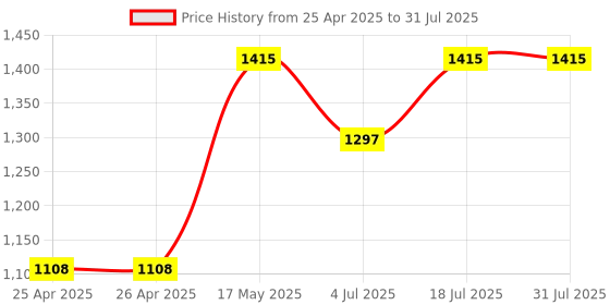 industrybuying.com WERA UNIVERSAL BIT HOLDER, 1/4", 50MM, 05134480001 wera Price History Graph from 25 Apr 2025 to 4 Jul 2025