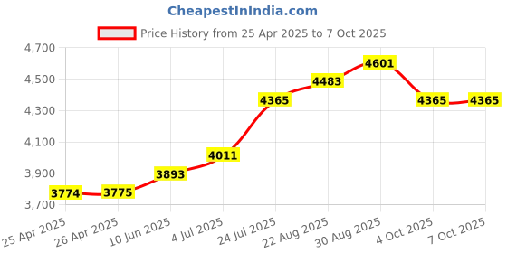 industrybuying.com WERA VDE HANDLE, INTERCHANGEABLE BLADES, 817 VDE wera Price History Graph from 25 Apr 2025 to 7 Oct 2025