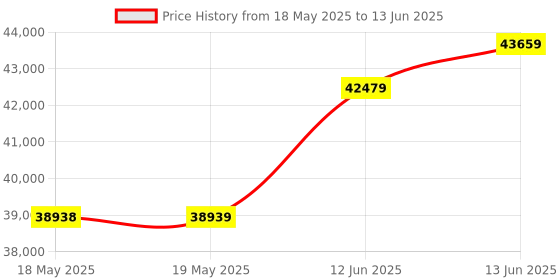 industrybuying.com WEST INSTRUMENTS Pid Temperature Controller, N2300/Y2100 west instruments Price History Graph from 18 May 2025 to 13 Jun 2025