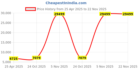industrybuying.com Western Digital 1 TB Black, Green SATA Internal Solid State Drive WDS100T2G0A western digital Price History Graph from 25 Apr 2025 to 22 Nov 2025