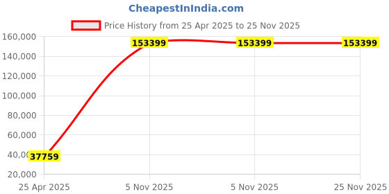 industrybuying.com Western Digital 2 TB Black Game Solid State Drive P50 western digital Price History Graph from 25 Apr 2025 to 25 Nov 2025