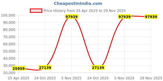 industrybuying.com Western Digital 2 TB Red External SSD WDBAGF0020BRD-WESN western digital Price History Graph from 25 Apr 2025 to 28 Nov 2025