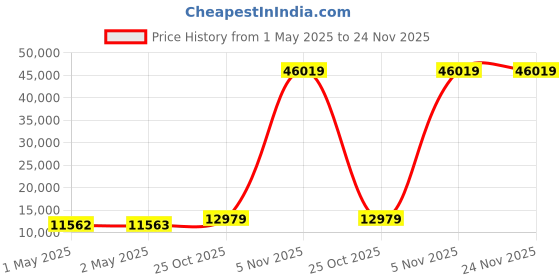 industrybuying.com Western Digital My Passport Portable SSD Gold USB 3.2 Gen 2 1 TB, WDBAGF0010BGD-WESN western digital Price History Graph from 1 May 2025 to 24 Nov 2025