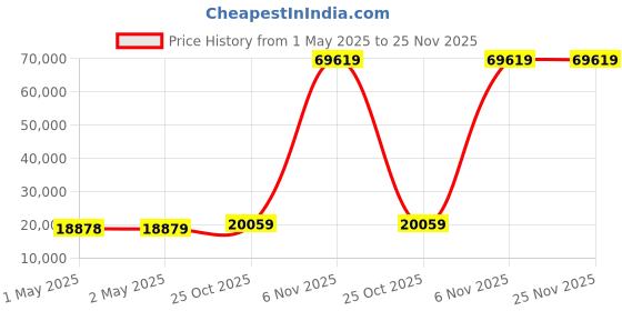 industrybuying.com Western Digital My Passport Portable SSD Silver USB 3.2 Gen 2 2 TB, WDBAGF0020BSL-WESN western digital Price History Graph from 1 May 2025 to 24 Nov 2025