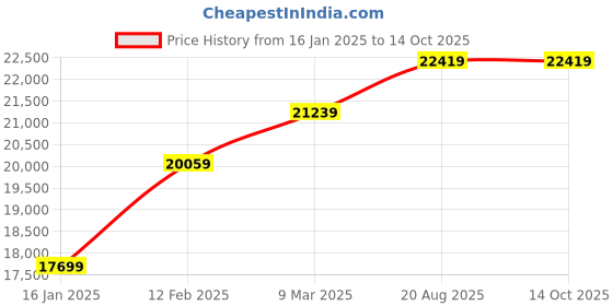 industrybuying.com Western Digital Network Attached Storage My Cloude EX2 Ultra 0TB Diskless Black WDBVBZ0000NCH-BESN western digital Price History Graph from 16 Jan 2025 to 13 Oct 2025