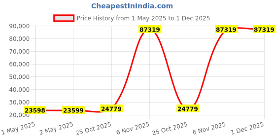 industrybuying.com Western Digital WD_BLACK P40 Game Drive NVMe SSD USB 3.2 Gen 2 x2 2 TB, WDBAWY0020BBK-WESN western digital Price History Graph from 1 May 2025 to 1 Dec 2025