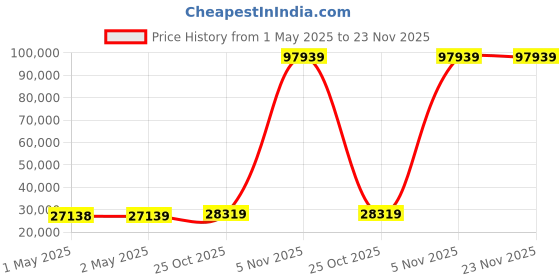industrybuying.com Western Digital WD_BLACK SN850P Game Drive NVMe SSD PCIe Gen4 x4 2 TB, WDBBYV0020BNC-WRSN western digital Price History Graph from 1 May 2025 to 22 Nov 2025
